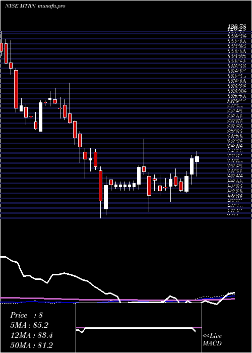 weekly chart MaterionCorporation