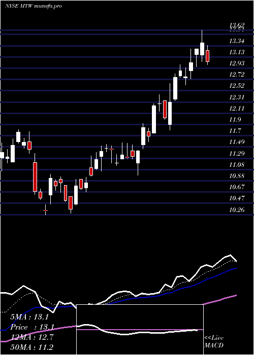  Daily chart ManitowocCompany