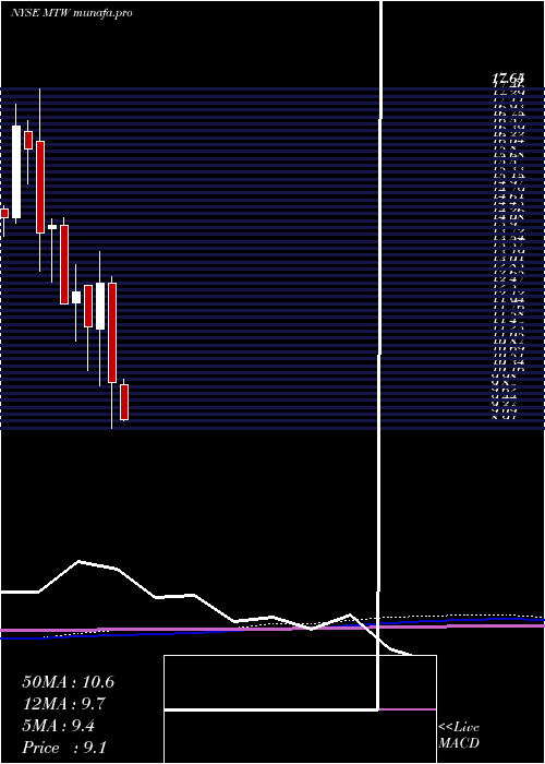  monthly chart ManitowocCompany