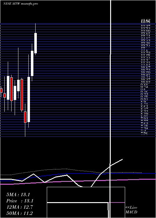 monthly chart ManitowocCompany