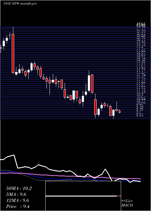  weekly chart ManitowocCompany