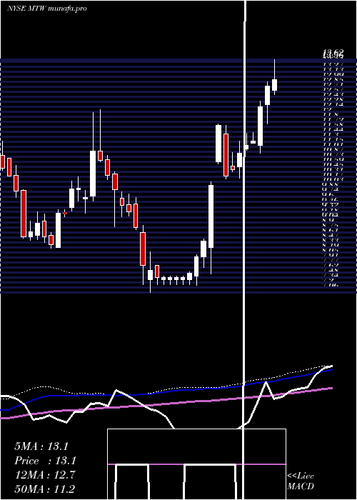 weekly chart ManitowocCompany