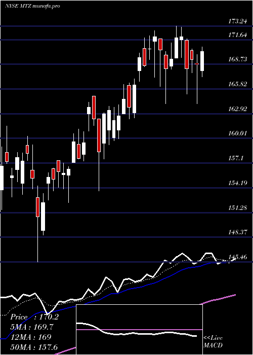  Daily chart MastecInc