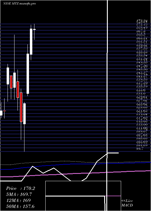  monthly chart MastecInc