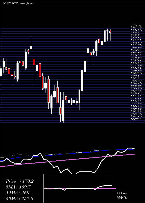 weekly chart MastecInc