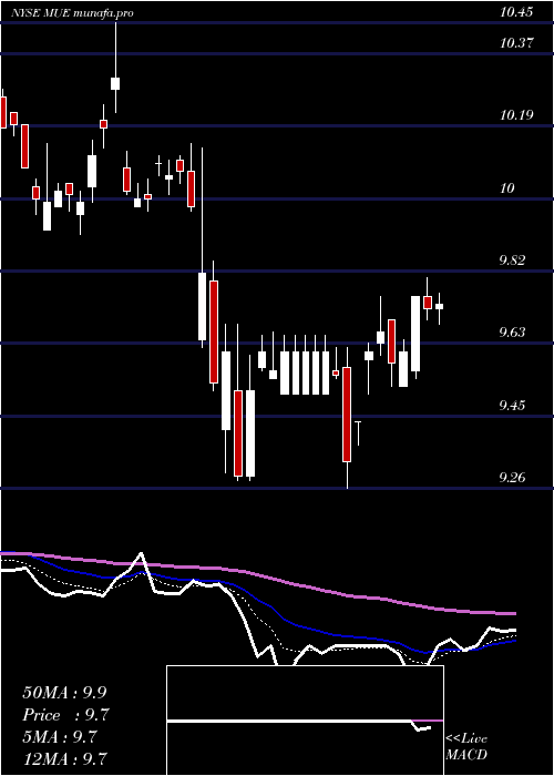 Daily chart BlackrockMuniholdings