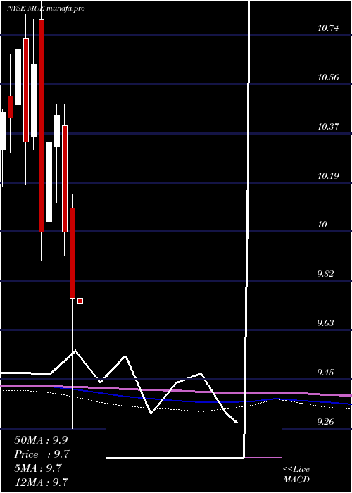  monthly chart BlackrockMuniholdings