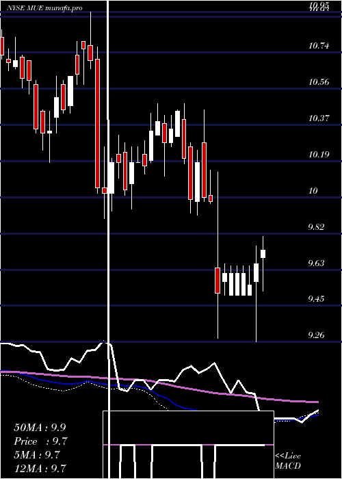  weekly chart BlackrockMuniholdings