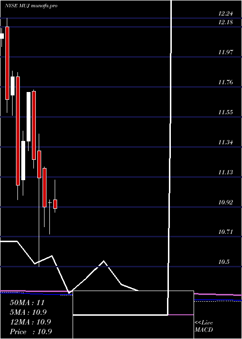 monthly chart BlackrockMuniholdings