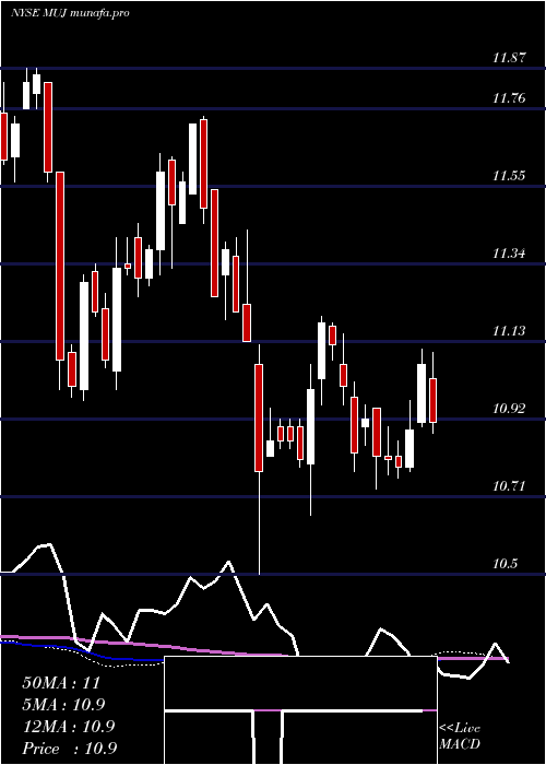 weekly chart BlackrockMuniholdings