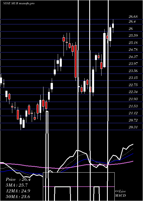 Daily chart MurphyOil