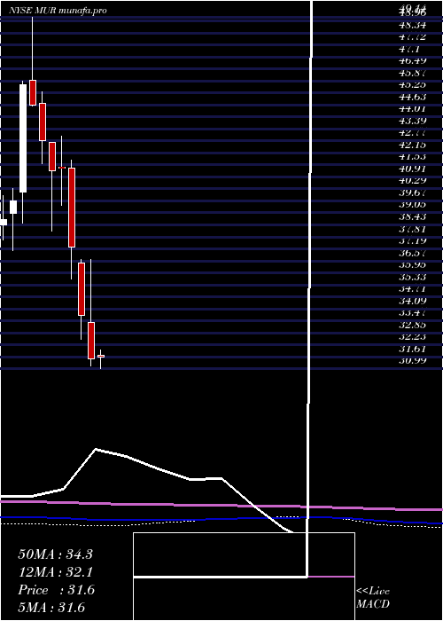  monthly chart MurphyOil