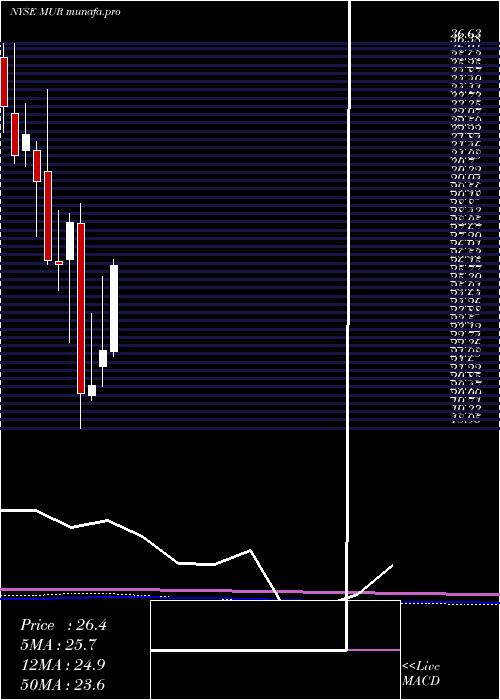 monthly chart MurphyOil
