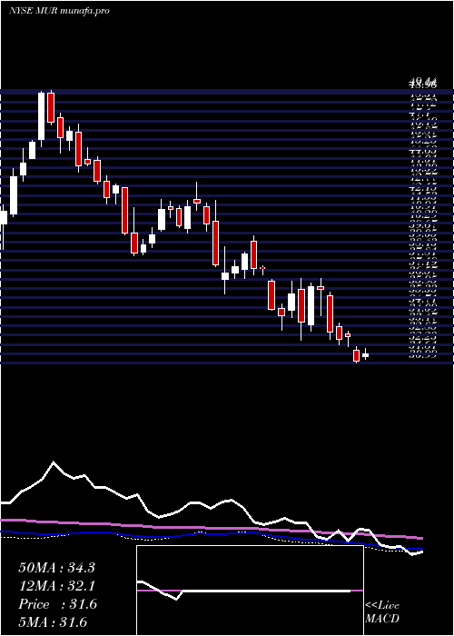  weekly chart MurphyOil