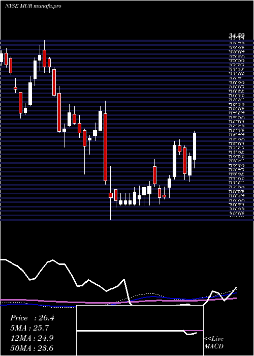 weekly chart MurphyOil
