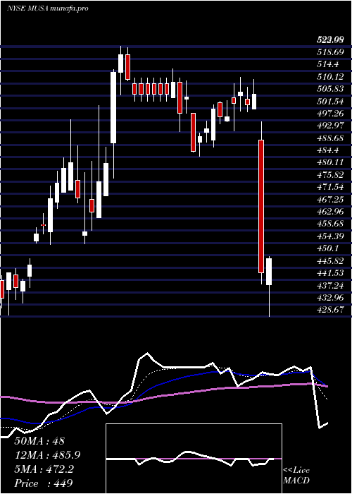 Daily chart MurphyUsa