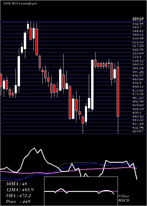 weekly chart MurphyUsa