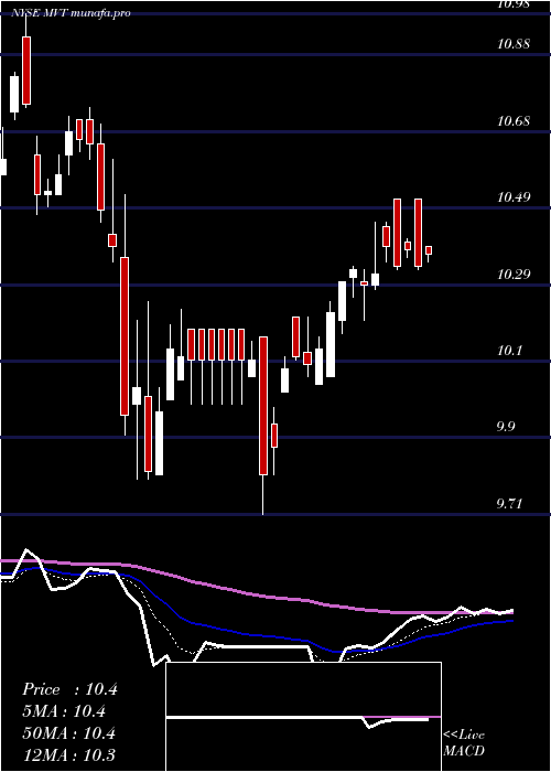 Daily chart BlackrockMunivest
