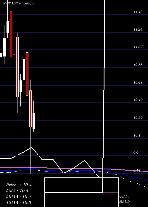 monthly chart BlackrockMunivest