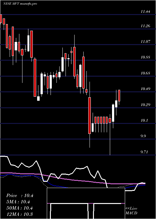weekly chart BlackrockMunivest