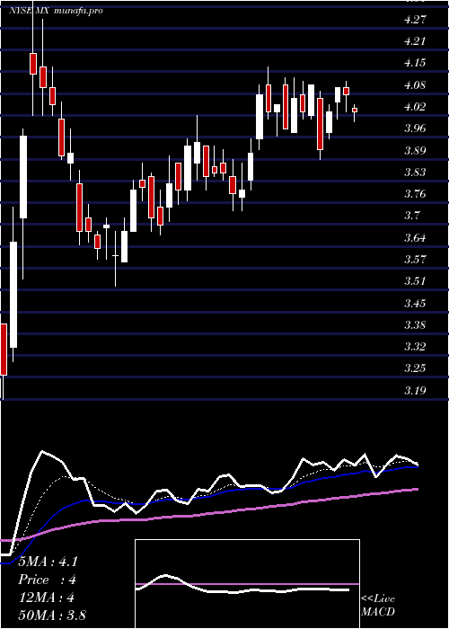  Daily chart MagnachipSemiconductor