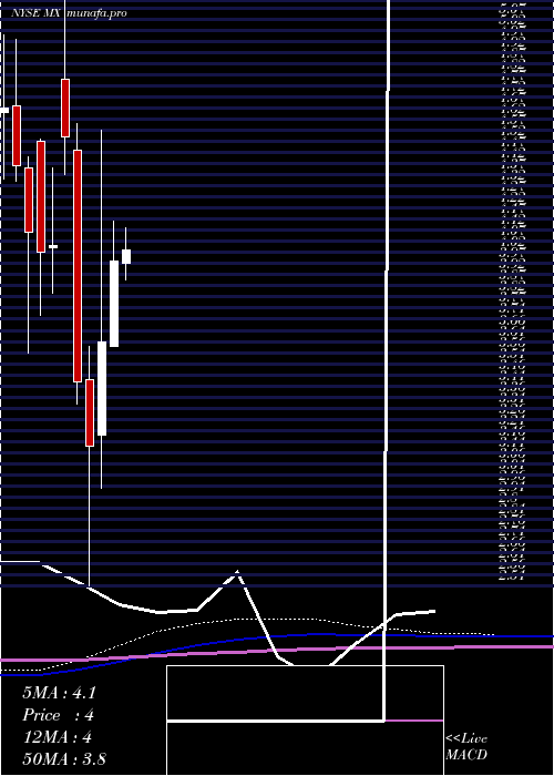 monthly chart MagnachipSemiconductor