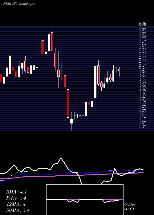 weekly chart MagnachipSemiconductor