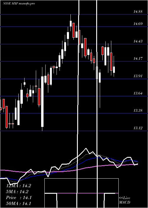  Daily chart MexicoFund