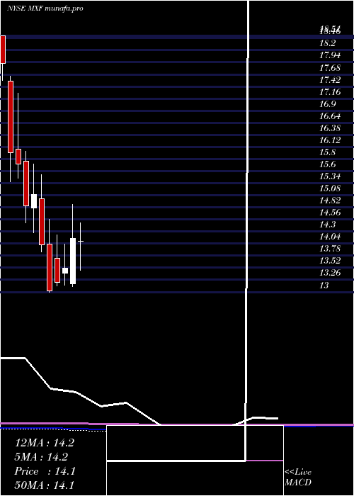  monthly chart MexicoFund