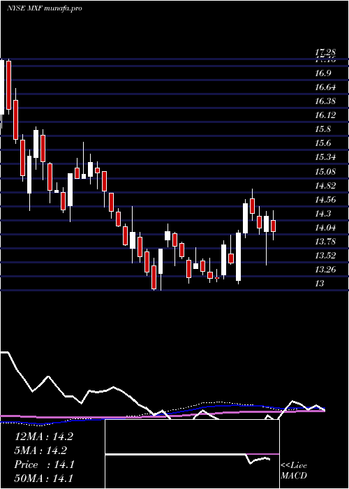  weekly chart MexicoFund