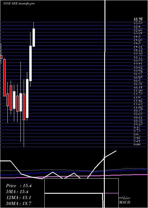 monthly chart MyersIndustries