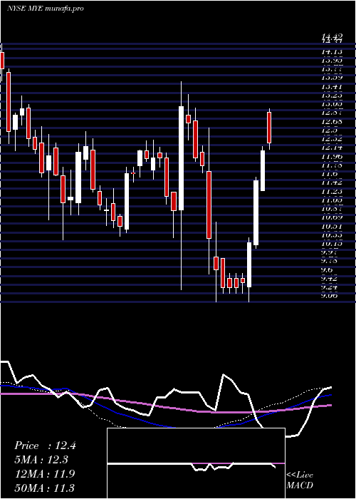  weekly chart MyersIndustries