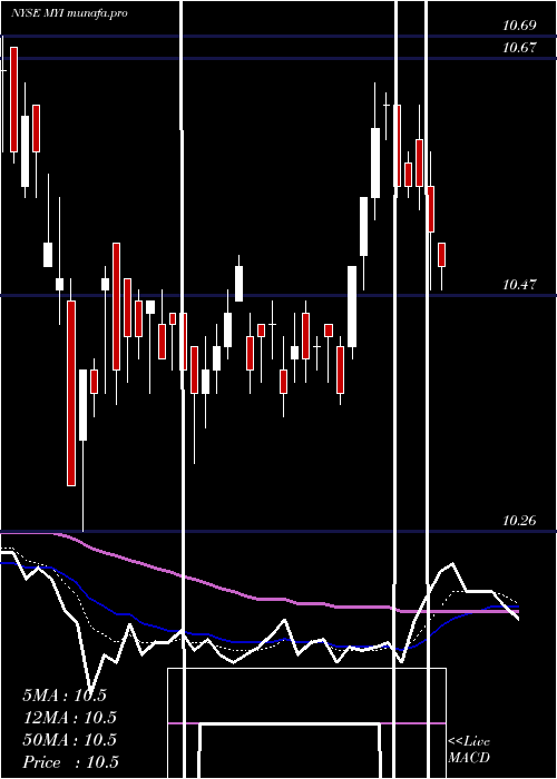  Daily chart BlackrockMuniyield