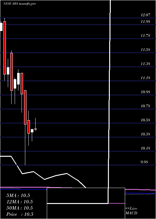 monthly chart BlackrockMuniyield
