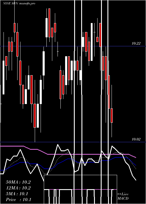  Daily chart BlackrockMuniyield