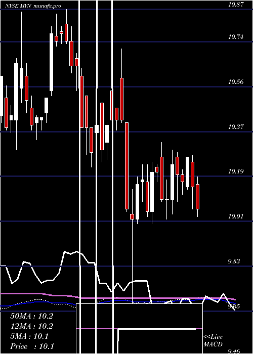  weekly chart BlackrockMuniyield