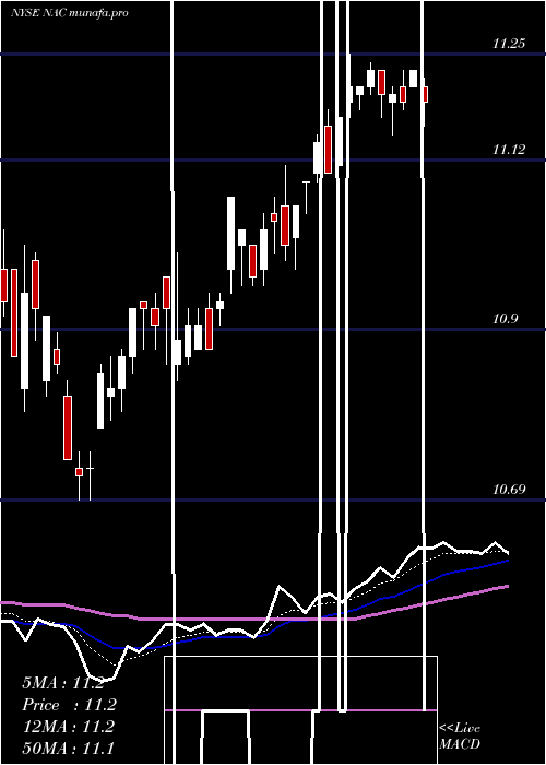 Daily chart NuveenCalifornia