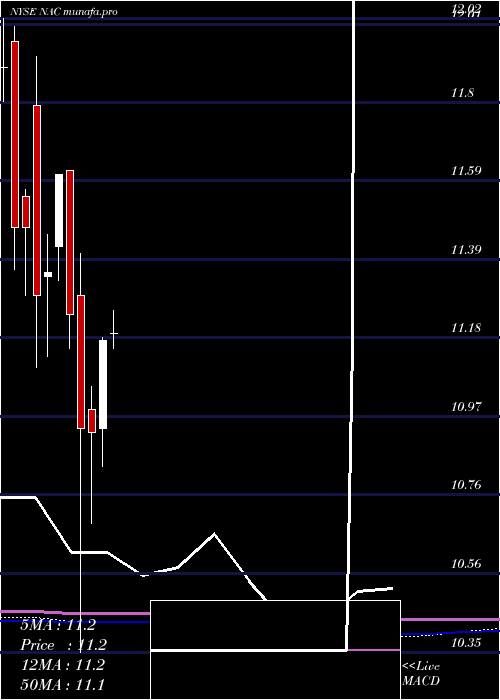 monthly chart NuveenCalifornia