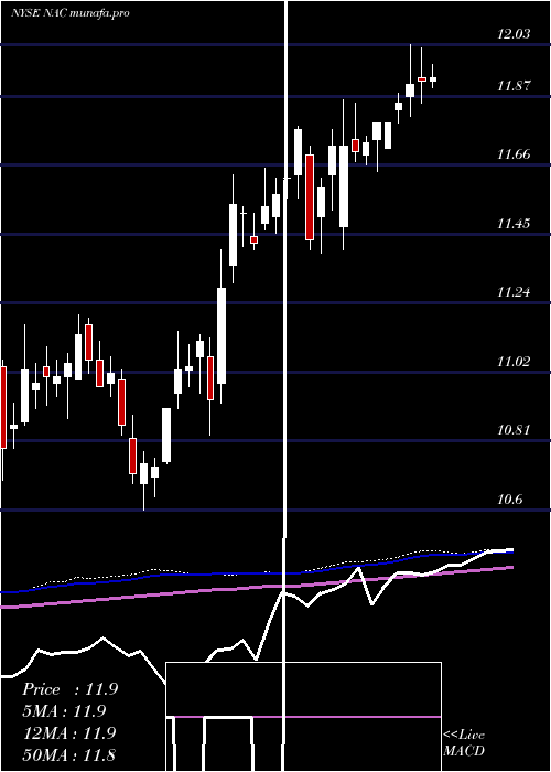  weekly chart NuveenCalifornia