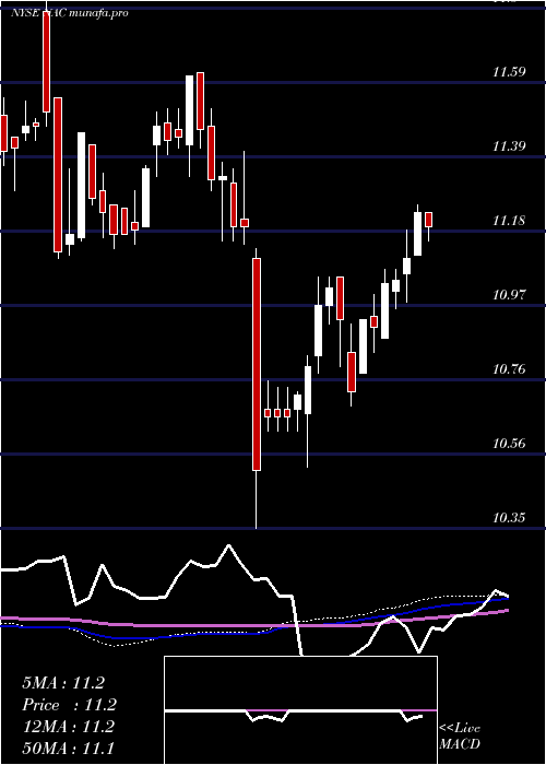 weekly chart NuveenCalifornia