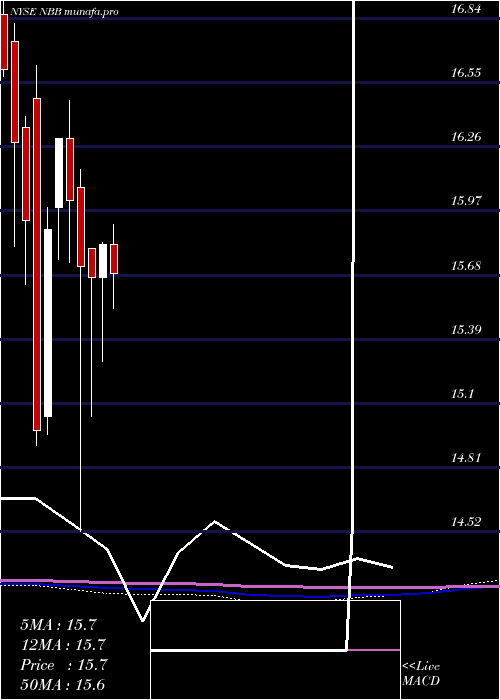  monthly chart NuveenTaxable