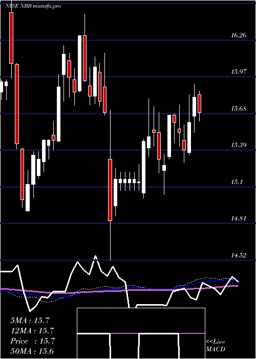 weekly chart NuveenTaxable