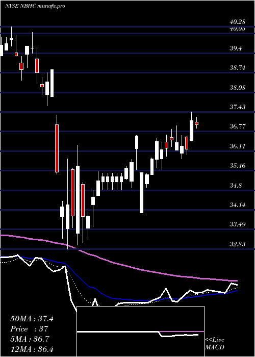 Daily chart NationalBank