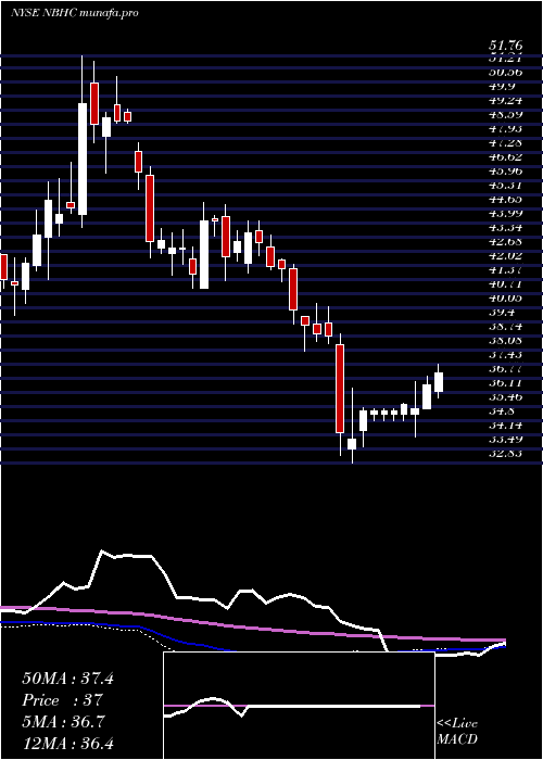 weekly chart NationalBank