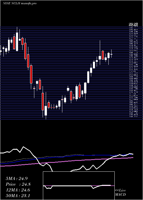  weekly chart NorwegianCruise