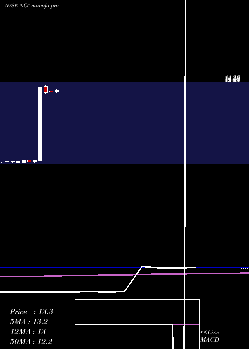 monthly chart AllianzgiConvertible