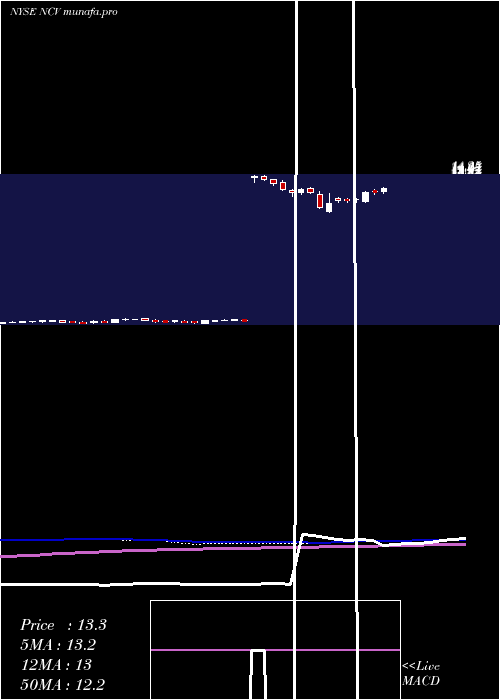 weekly chart AllianzgiConvertible