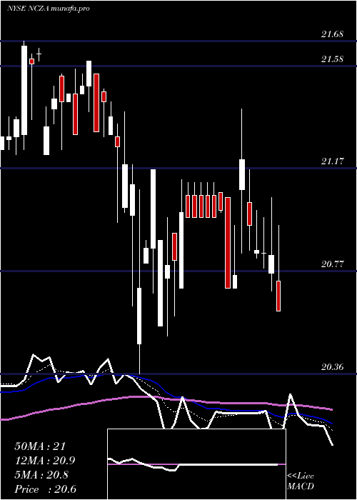  Daily chart AllianzgiConv