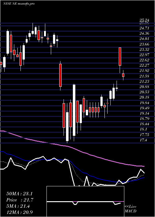  Daily chart NobleCorporation