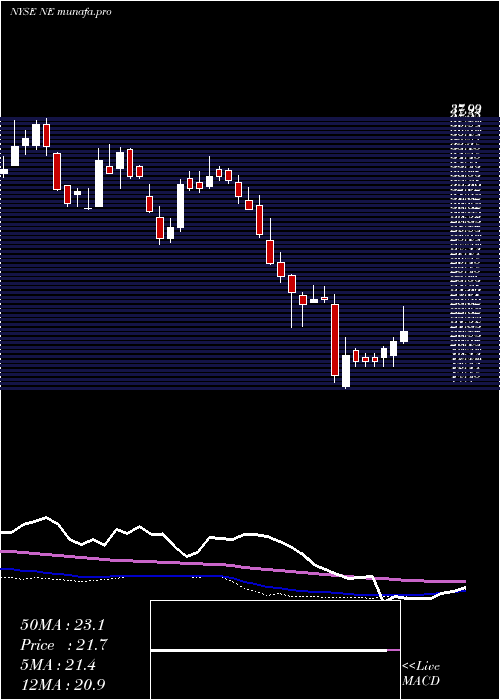  weekly chart NobleCorporation